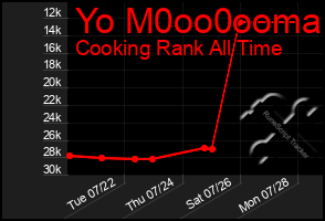Total Graph of Yo M0oo0ooma