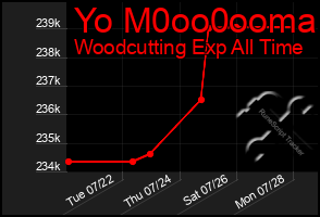 Total Graph of Yo M0oo0ooma