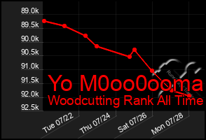 Total Graph of Yo M0oo0ooma