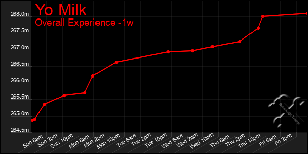 1 Week Graph of Yo Milk