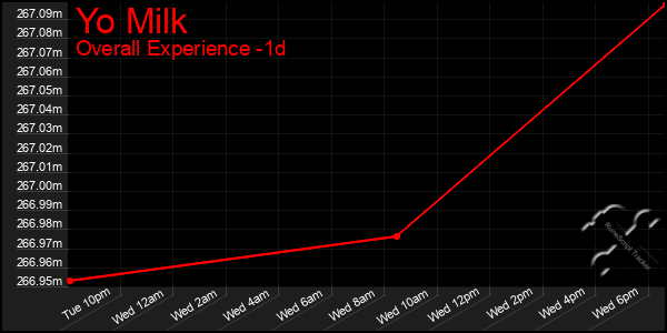 Last 24 Hours Graph of Yo Milk