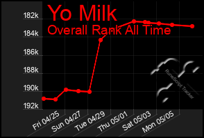 Total Graph of Yo Milk
