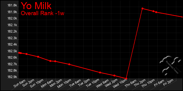 1 Week Graph of Yo Milk