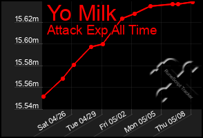 Total Graph of Yo Milk