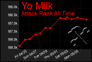 Total Graph of Yo Milk