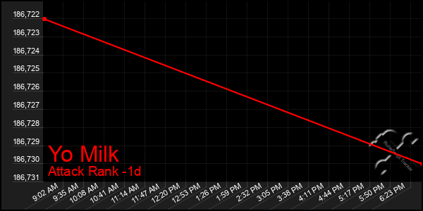 Last 24 Hours Graph of Yo Milk