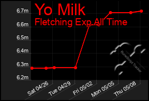 Total Graph of Yo Milk