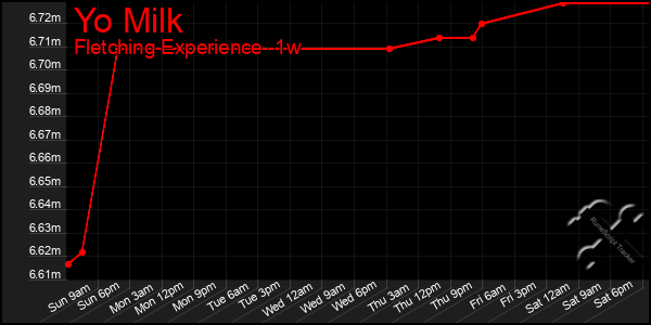 Last 7 Days Graph of Yo Milk