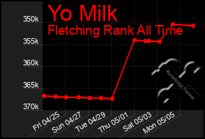 Total Graph of Yo Milk
