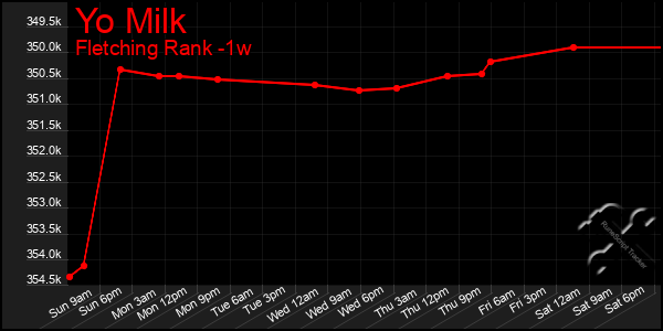 Last 7 Days Graph of Yo Milk