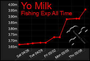 Total Graph of Yo Milk