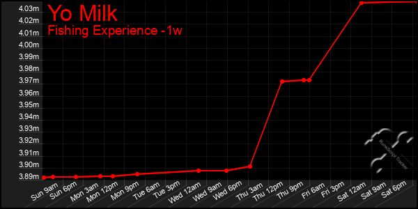 Last 7 Days Graph of Yo Milk