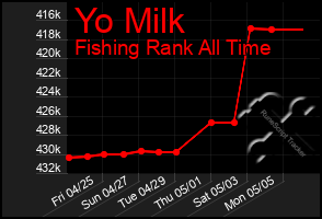 Total Graph of Yo Milk