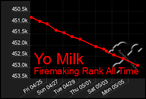 Total Graph of Yo Milk