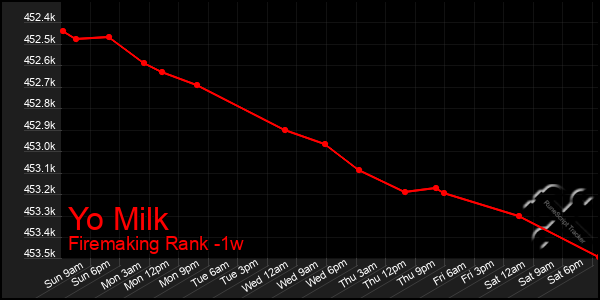 Last 7 Days Graph of Yo Milk