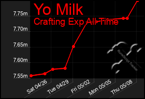 Total Graph of Yo Milk