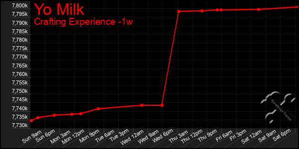 Last 7 Days Graph of Yo Milk