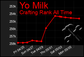 Total Graph of Yo Milk