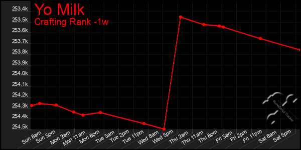 Last 7 Days Graph of Yo Milk