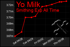 Total Graph of Yo Milk