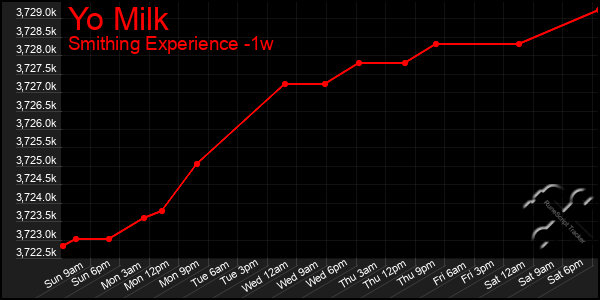 Last 7 Days Graph of Yo Milk
