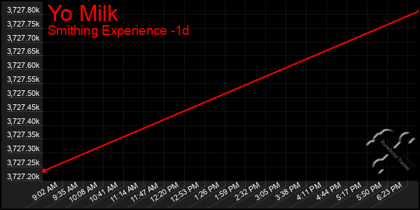 Last 24 Hours Graph of Yo Milk