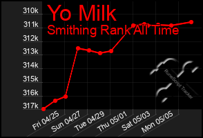 Total Graph of Yo Milk