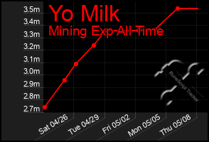 Total Graph of Yo Milk