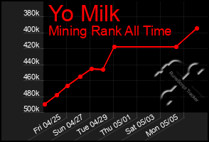 Total Graph of Yo Milk