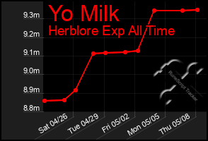 Total Graph of Yo Milk
