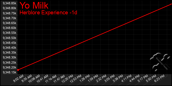Last 24 Hours Graph of Yo Milk