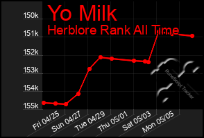 Total Graph of Yo Milk