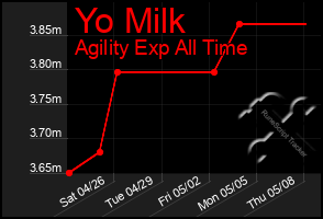 Total Graph of Yo Milk
