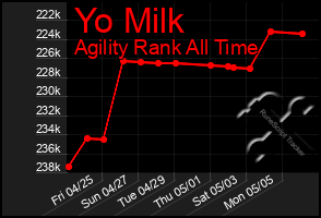 Total Graph of Yo Milk