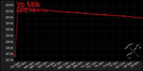 Last 7 Days Graph of Yo Milk
