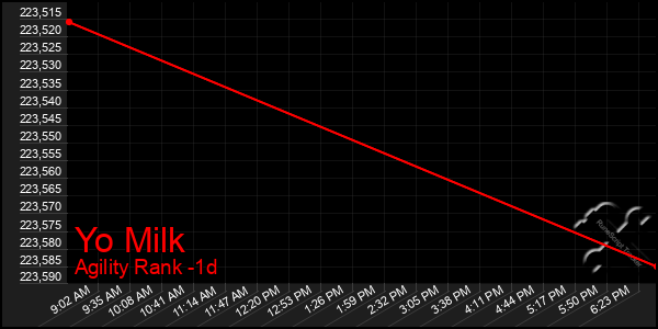 Last 24 Hours Graph of Yo Milk