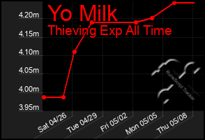 Total Graph of Yo Milk