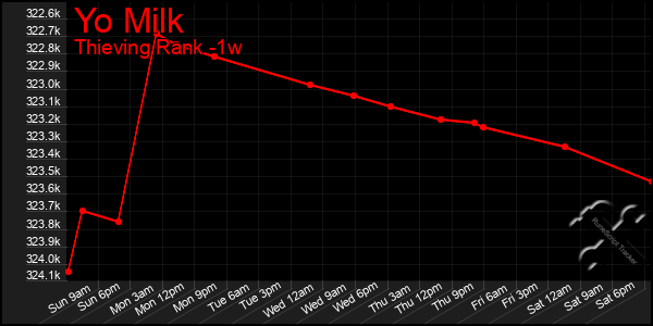 Last 7 Days Graph of Yo Milk