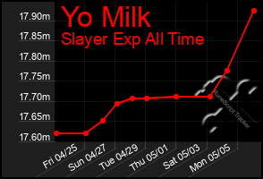 Total Graph of Yo Milk