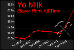 Total Graph of Yo Milk