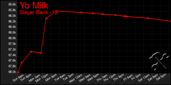 Last 7 Days Graph of Yo Milk