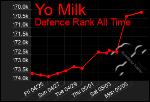 Total Graph of Yo Milk