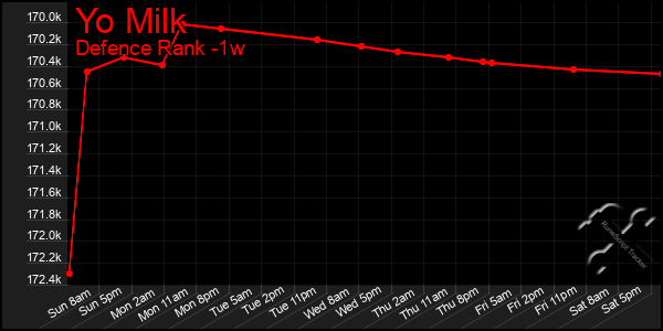 Last 7 Days Graph of Yo Milk
