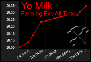 Total Graph of Yo Milk