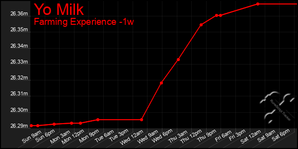 Last 7 Days Graph of Yo Milk