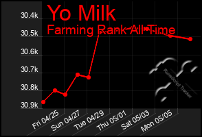 Total Graph of Yo Milk
