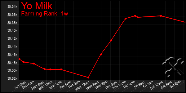 Last 7 Days Graph of Yo Milk