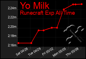 Total Graph of Yo Milk