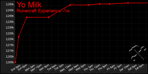 Last 7 Days Graph of Yo Milk