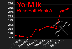 Total Graph of Yo Milk